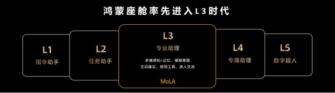 华为乾崑生态大会发布MoLA架构鸿蒙座舱率先迈入L3智能时代(图3)