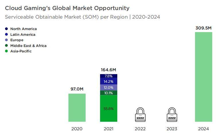到2024年云游戏用户将大增 中国或为最大单一市场九游娱乐平台(图1)
