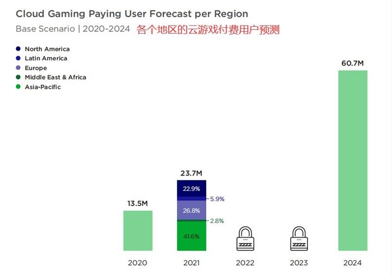 到2024年云游戏用户将大增 中国或为最大单一市场九游娱乐平台(图2)