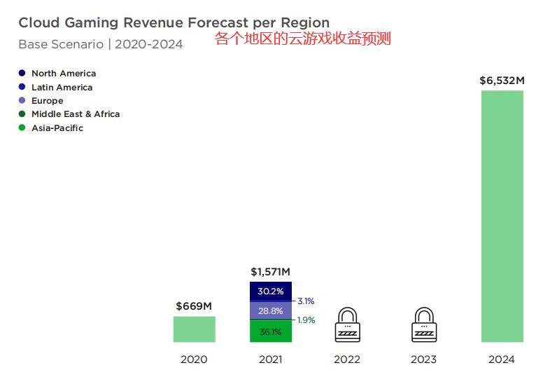 到2024年云游戏用户将大增 中国或为最大单一市场九游娱乐平台(图3)