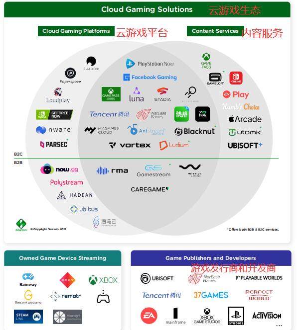 到2024年云游戏用户将大增 中国或为最大单一市场九游娱乐平台(图4)