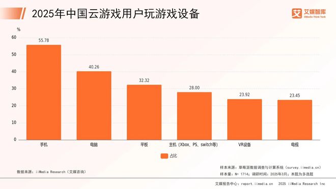 艾媒咨询 2025年中国云游戏消费行为调查数据(图1)