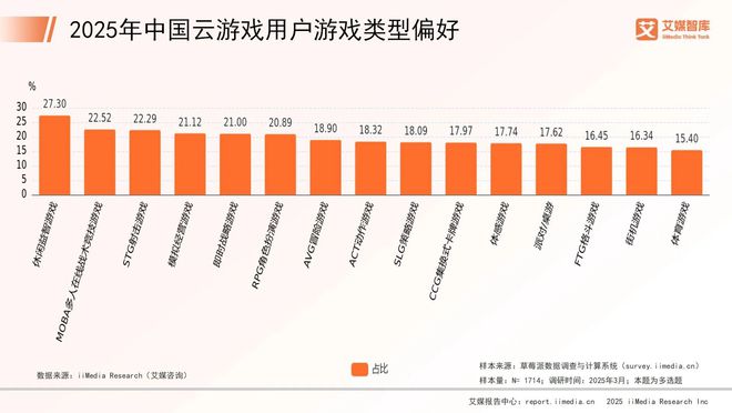 艾媒咨询 2025年中国云游戏消费行为调查数据(图2)