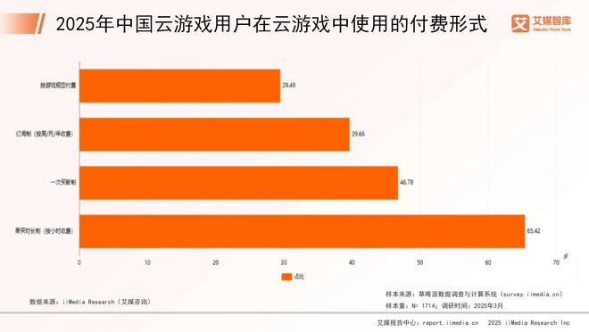 艾媒咨询 2025年中国云游戏消费行为调查数据(图4)