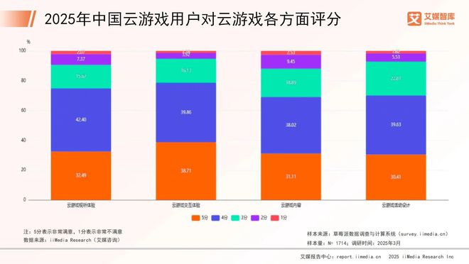 艾媒咨询 2025年中国云游戏消费行为调查数据(图3)
