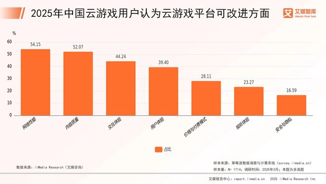 艾媒咨询 2025年中国云游戏消费行为调查数据(图5)